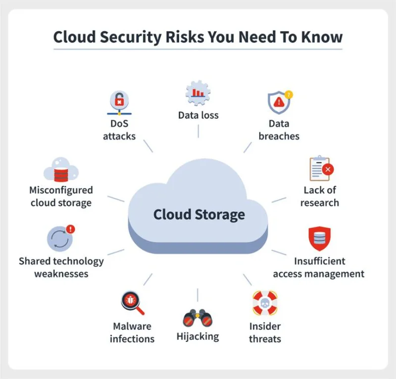 Cloud Security