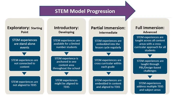 STEM Degree Programs